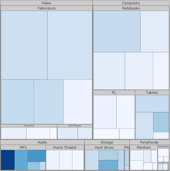 Treemap showing sales (color) and profits (size) for all the product categories and types.